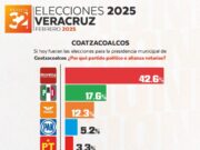 Encabeza Morena preferencias en Coatza y Mina: Arias Consultores