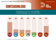 Encuesta da victoria a Morena cuatro a uno sobre oposición en Coatza