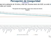 Coatzacoalcos, fuera del top ten de las ciudades con mayor percepción de inseguridad: INEGI